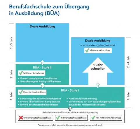 Schematische Darstellung der „Berufsfachschule zum Übergang in Ausbildung“, kurz „BÜA“. &copy; HKM