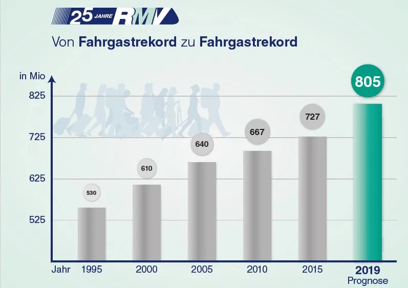 Von Fahrgastrekord zu Fahrgastrekord. (Quelle: RMV)