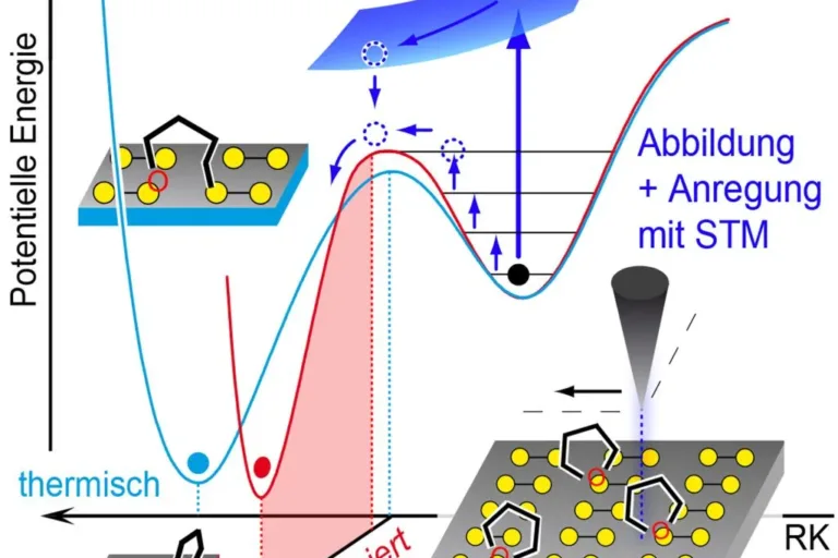 Kontrollierte Anregung von Molekülen steuert chemische Reaktionen