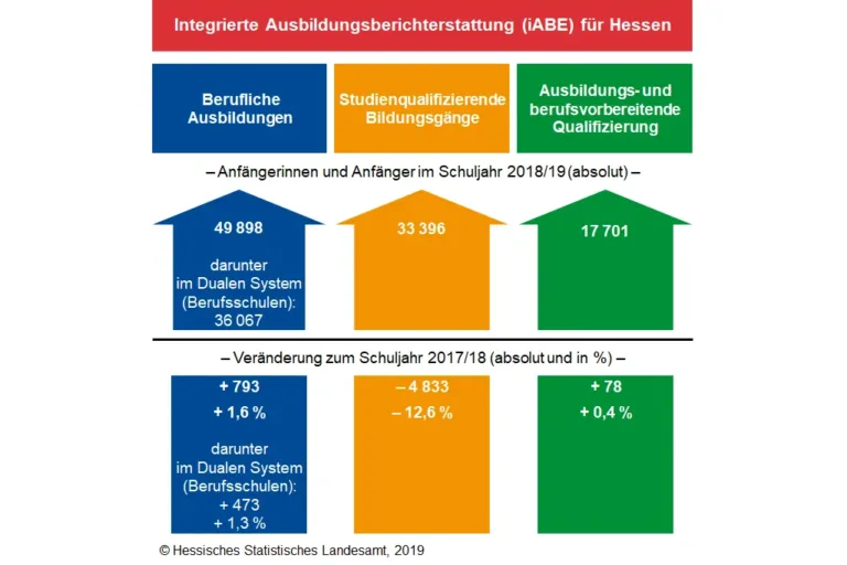 Erneuter Anstieg der Anfängerinnen und Anfänger einer dualen Berufsausbildung im Schuljahr 2018/19