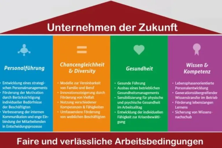 Zweijährige Verlängerung für das erfolgreiche Beratungsprogramm unternehmensWert:Mensch