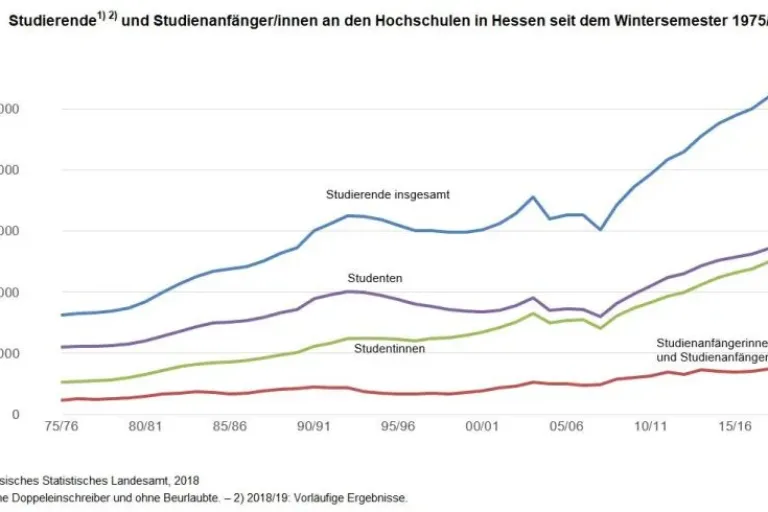 ​261 800 Studierende an Hessens Hochschulen